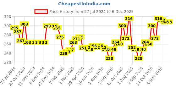 firstcry.com Babyhug 100% Cotton Antibacterial Trunks Star Print Pack of 3 - Red & Yellow babyhug Price History Graph from 27 Jul 2024 to 5 Dec 2025
