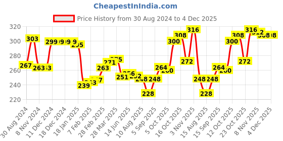 firstcry.com Babyhug 100% Cotton Antibacterial Trunks Star Print Pack of 3 - Red & Yellow babyhug Price History Graph from 30 Aug 2024 to 4 Dec 2025