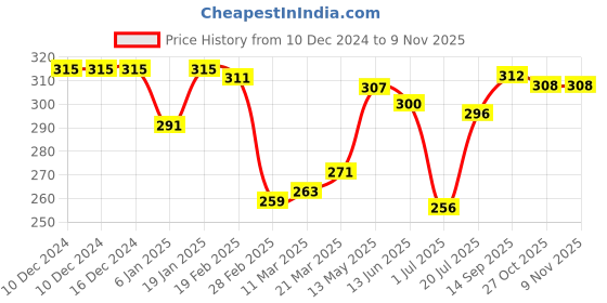 firstcry.com Babyhug 100% Cotton Antibacterial Trunks Wild Animal Print Pack of 3 -Multicolour babyhug Price History Graph from 10 Dec 2024 to 8 Nov 2025