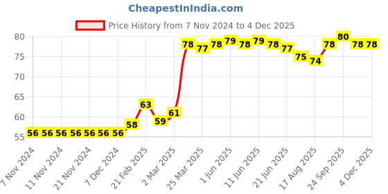 firstcry.com Babyhug 100% Cotton Apple Print Cap - White babyhug Price History Graph from 7 Nov 2024 to 3 Dec 2025