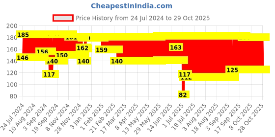 firstcry.com Babyhug 100% Cotton Balls Approx 140 pieces - 100 g babyhug Price History Graph from 24 Jul 2024 to 28 Oct 2025