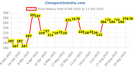 firstcry.com Babyhug 100% Cotton Bear Printed Trunk Pack of 3 - Multicolour babyhug Price History Graph from 6 Feb 2025 to 10 Oct 2025