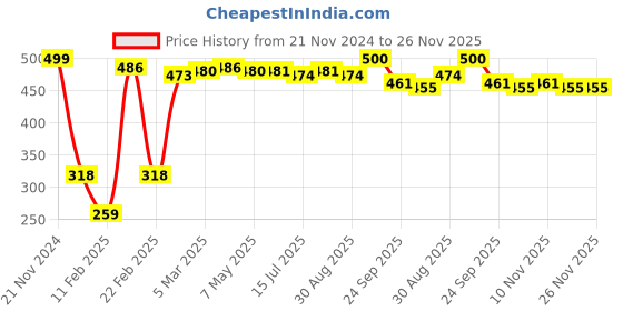 firstcry.com Babyhug 100% Cotton Bear Printed Trunks Pack of 5 - Multicolour babyhug Price History Graph from 21 Nov 2024 to 26 Nov 2025
