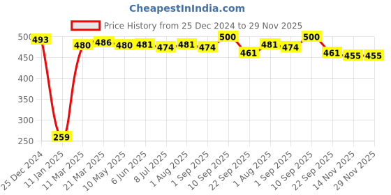 firstcry.com Babyhug 100% Cotton Bear Printed Trunks Pack of 5 - Multicolour babyhug Price History Graph from 25 Dec 2024 to 29 Nov 2025