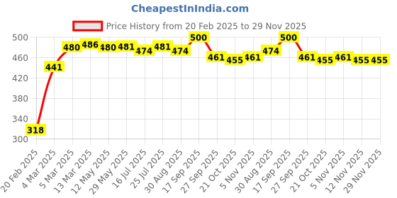 firstcry.com Babyhug 100% Cotton Bear Printed Trunks Pack of 5 - Multicolour babyhug Price History Graph from 20 Feb 2025 to 29 Nov 2025