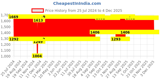 firstcry.com Babyhug 100% Cotton Bedding Set Elephant Theme - Multicolor babyhug Price History Graph from 25 Jul 2024 to 4 Dec 2025