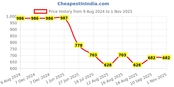 firstcry.com Babyhug 100% Cotton Bedding Set - Pink babyhug Price History Graph from 9 Aug 2024 to 31 Oct 2025