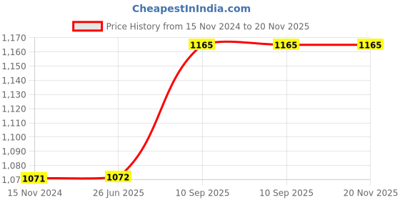 firstcry.com Babyhug 100% Cotton Bedding Set with Neck Pillow And Bolsters Set Cloud Rainbow Print - Grey (Pillow Color May Vary) babyhug Price History Graph from 15 Nov 2024 to 20 Nov 2025