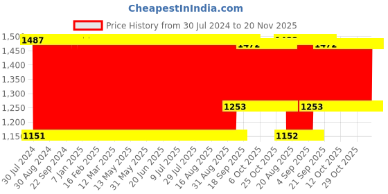 firstcry.com Babyhug 100% Cotton Bedding Set with Neck Pillow And Bolsters Set Sheep on Moon Print - Light Blue babyhug Price History Graph from 30 Jul 2024 to 20 Nov 2025