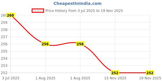 firstcry.com Babyhug 100% Cotton Bloomer Heart Print Pack of 3 - Multicolour babyhug Price History Graph from 3 Jul 2025 to 19 Nov 2025