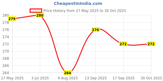 firstcry.com Babyhug 100% Cotton Bloomer Hippo Print Pack of 3 - Pink Blue & Yellow babyhug Price History Graph from 27 May 2025 to 30 Oct 2025