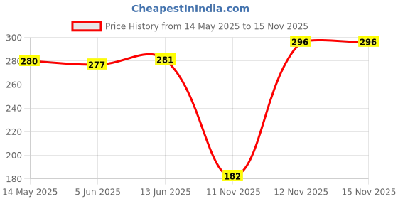 firstcry.com Babyhug 100% Cotton Bloomer Stripes & Peach Print Pack of 3- Multicolor babyhug Price History Graph from 14 May 2025 to 14 Nov 2025