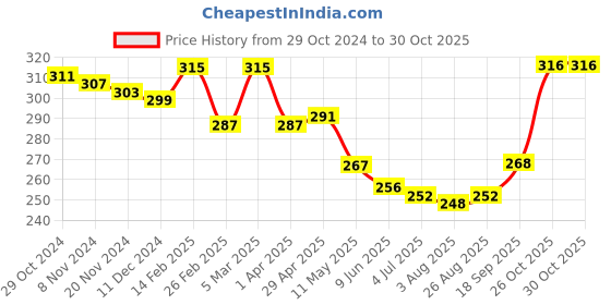 firstcry.com Babyhug 100% Cotton Bloomer Watermelon Print Pack Of 3 - Pink & Green babyhug Price History Graph from 29 Oct 2024 to 29 Oct 2025