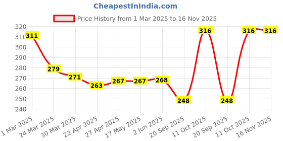 firstcry.com Babyhug 100% Cotton Bloomer with Floral & Polka Dot Print Pack of 3 - Blue Pink & Yellow babyhug Price History Graph from 1 Mar 2025 to 15 Nov 2025