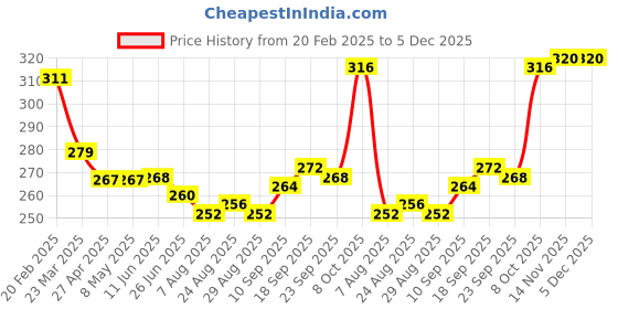 firstcry.com Babyhug 100% Cotton Bloomer with Floral & Polka Dot Print Pack of 3 - Blue Pink & Yellow babyhug Price History Graph from 20 Feb 2025 to 4 Dec 2025
