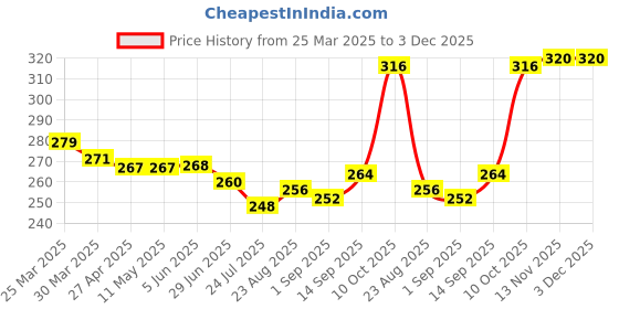 firstcry.com Babyhug 100% Cotton Bloomer with Floral & Polka Dot Print Pack of 3 - Blue Pink & Yellow babyhug Price History Graph from 25 Mar 2025 to 3 Dec 2025
