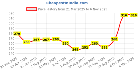 firstcry.com Babyhug 100% Cotton Bloomer with Floral & Polka Dot Print Pack of 3 - Blue Pink & Yellow babyhug Price History Graph from 21 Mar 2025 to 5 Nov 2025