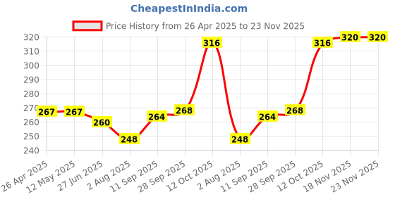 firstcry.com Babyhug 100% Cotton Bloomer with Floral & Polka Dot Print Pack of 3 - Blue Pink & Yellow babyhug Price History Graph from 26 Apr 2025 to 23 Nov 2025