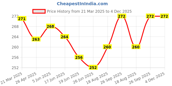 firstcry.com Babyhug 100% Cotton Bloomer with Floral & Polka Dot Print Pack of 3 - Lavender Pink & Yellow babyhug Price History Graph from 21 Mar 2025 to 4 Dec 2025
