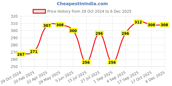 firstcry.com Babyhug 100% Cotton Bloomers Polka Dots & Floral Print Pack of 3 - Multicolour babyhug Price History Graph from 29 Oct 2024 to 5 Dec 2025