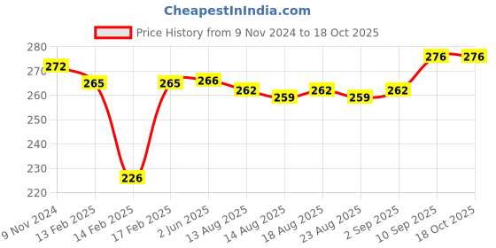 firstcry.com Babyhug 100% Cotton Bloomers Printed Pack of 3 - Pink & Red babyhug Price History Graph from 9 Nov 2024 to 18 Oct 2025