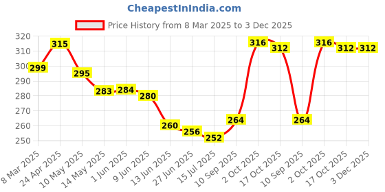 firstcry.com Babyhug 100% Cotton Bloomers With Floral & Animal Print Pack of 3 - Pink & Blue babyhug Price History Graph from 8 Mar 2025 to 2 Dec 2025