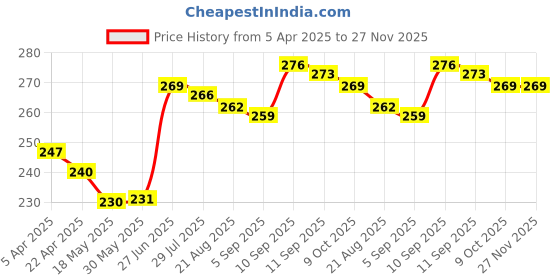 firstcry.com Babyhug 100% Cotton Bloomers with Floral & Polka Dots Print Pack Of 3 - Pink Green & White babyhug Price History Graph from 5 Apr 2025 to 27 Nov 2025