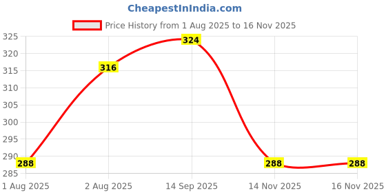 firstcry.com Babyhug 100% Cotton Bloomers With Stripes & Animal Prints Pack Of 3 - Dark Pink Yellow & Light Blue babyhug Price History Graph from 1 Aug 2025 to 15 Nov 2025