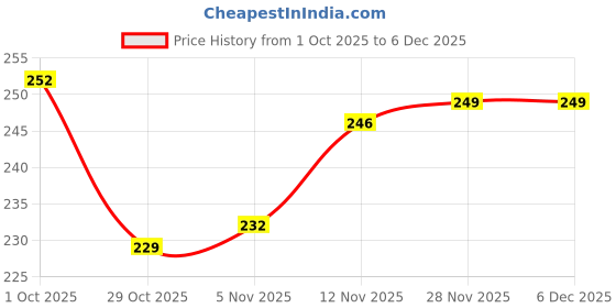 firstcry.com Babyhug 100% Cotton Bonnet Cap with Floral Print & Frill Detailing Pack of 2 Purple & Lilac - Diameter 16.50 cm babyhug Price History Graph from 1 Oct 2025 to 5 Dec 2025