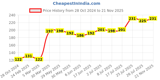 firstcry.com Babyhug 100% Cotton Brief Dino Print Pack of 3 - Yellow White babyhug Price History Graph from 28 Oct 2024 to 21 Nov 2025