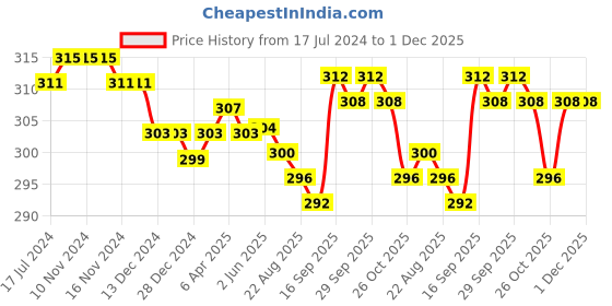 firstcry.com Babyhug 100% Cotton Briefs Bunny Print Pack of 3 - Multicolour babyhug Price History Graph from 17 Jul 2024 to 30 Nov 2025