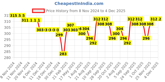 firstcry.com Babyhug 100% Cotton Briefs Bunny Print Pack of 3 - Multicolour babyhug Price History Graph from 8 Nov 2024 to 4 Dec 2025