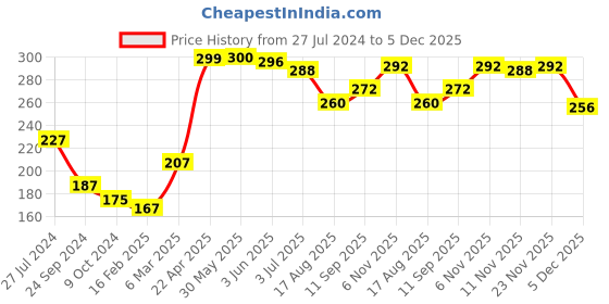firstcry.com Babyhug 100% Cotton Briefs Crab Print Pack of 3 - Blue babyhug Price History Graph from 27 Jul 2024 to 5 Dec 2025