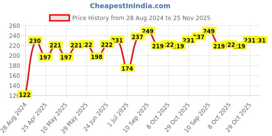 firstcry.com Babyhug 100% Cotton Briefs Multiprint Pack of 3 - Blue Red babyhug Price History Graph from 28 Aug 2024 to 25 Nov 2025