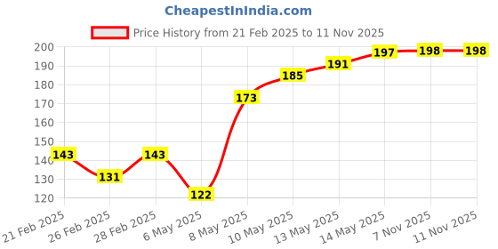 firstcry.com Babyhug 100% Cotton Briefs Pack of 3 - Blue babyhug Price History Graph from 21 Feb 2025 to 10 Nov 2025