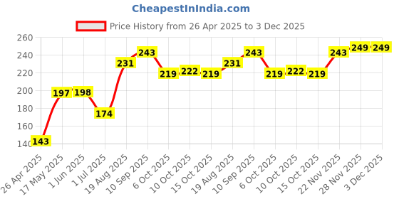 firstcry.com Babyhug 100% Cotton Briefs Pack of 3 - Blue babyhug Price History Graph from 26 Apr 2025 to 3 Dec 2025