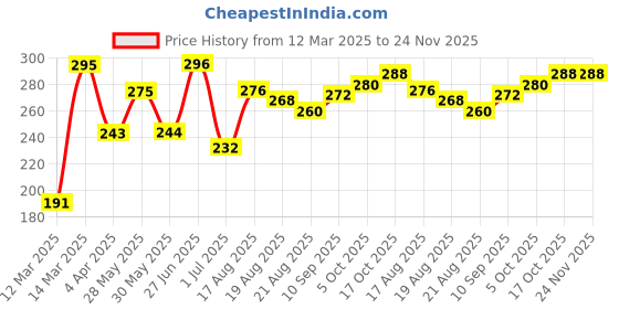 firstcry.com Babyhug 100% Cotton Briefs Pack of 3 - Multicolor babyhug Price History Graph from 12 Mar 2025 to 24 Nov 2025