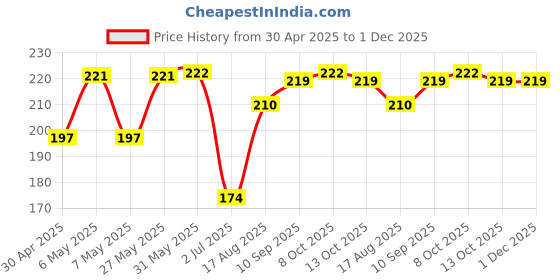 firstcry.com Babyhug 100% Cotton Briefs Pack of 3 - Red White babyhug Price History Graph from 30 Apr 2025 to 30 Nov 2025