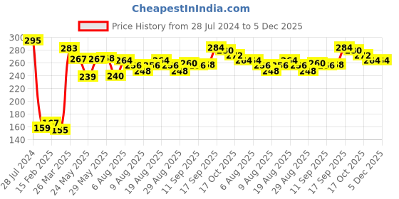 firstcry.com Babyhug 100% Cotton Briefs Set Printed Pack of 3 - Blue Yellow babyhug Price History Graph from 28 Jul 2024 to 5 Dec 2025