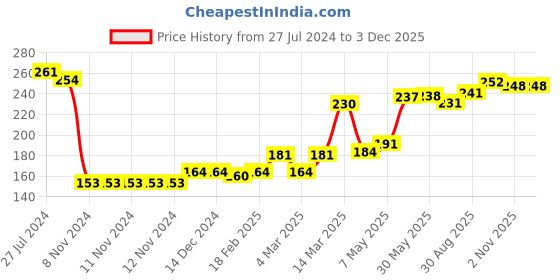 firstcry.com Babyhug 100% Cotton Briefs Squirrel Print - Multicolor babyhug Price History Graph from 27 Jul 2024 to 3 Dec 2025