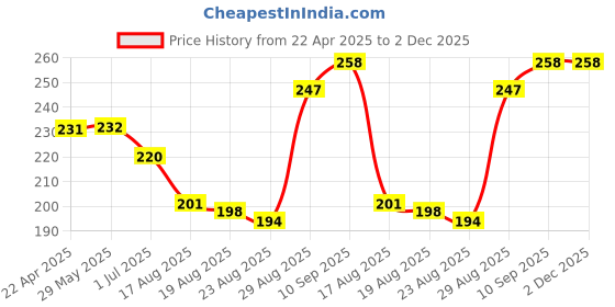 firstcry.com Babyhug 100% Cotton Briefs Star Print Pack of 3 - Multicolor babyhug Price History Graph from 22 Apr 2025 to 2 Dec 2025
