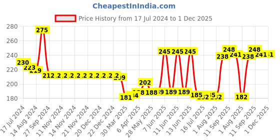 firstcry.com Babyhug 100% Cotton Briefs Stars & Stripes Print Pack of 3 - Multicolour babyhug Price History Graph from 17 Jul 2024 to 30 Nov 2025