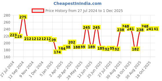 firstcry.com Babyhug 100% Cotton Briefs Stars & Stripes Print Pack of 3 - Multicolour babyhug Price History Graph from 27 Jul 2024 to 30 Nov 2025