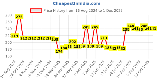 firstcry.com Babyhug 100% Cotton Briefs Stars & Stripes Print Pack of 3 - Multicolour babyhug Price History Graph from 16 Aug 2024 to 30 Nov 2025