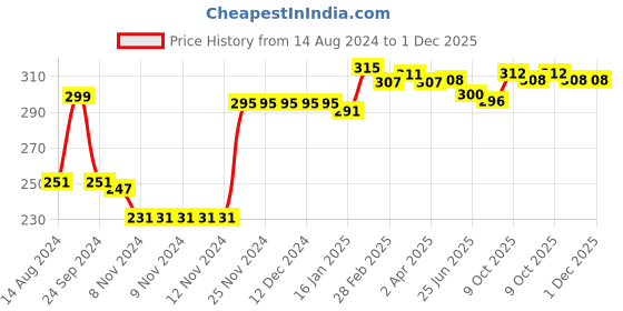 firstcry.com Babyhug 100% Cotton Briefs Striped & Car Print Pack of 3 - Blue Yellow & White babyhug Price History Graph from 14 Aug 2024 to 30 Nov 2025