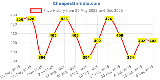 firstcry.com Babyhug 100% Cotton Briefs Striped Pack of 5 - Multicolor babyhug Price History Graph from 20 May 2025 to 6 Dec 2025