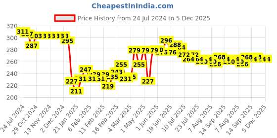 firstcry.com Babyhug 100% Cotton Briefs Stripes & Car Print Pack of 3- Blue & White babyhug Price History Graph from 24 Jul 2024 to 5 Dec 2025