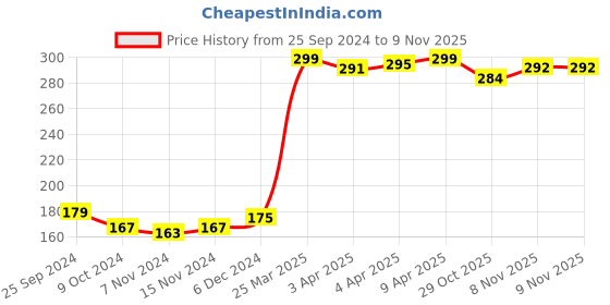 firstcry.com Babyhug 100% Cotton Briefs Stripes & Car Print Pack of 3 - Blue Grey & Maroon babyhug Price History Graph from 25 Sep 2024 to 9 Nov 2025