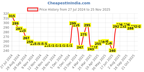 firstcry.com Babyhug 100% Cotton Briefs Stripes & Dino Print Pack of 3- Blue & White babyhug Price History Graph from 27 Jul 2024 to 24 Nov 2025