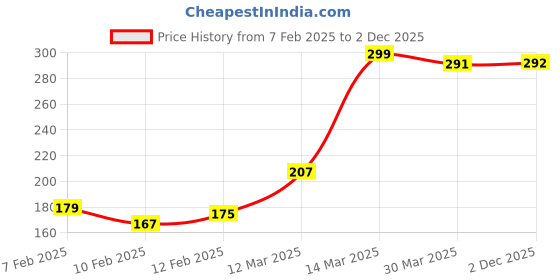 firstcry.com Babyhug 100% Cotton Briefs with Cubs & Stripes Print Pack of 3 - Multicolor babyhug Price History Graph from 7 Feb 2025 to 2 Dec 2025